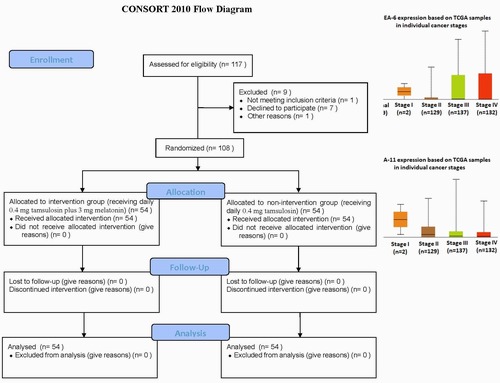 The effect of Melatonin on Improving the benign Prostatic Hyperplasia Urinary Symptoms, a Randomized Clinical Trial